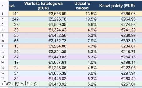 Palety towaru MIX Amazon — markowe produkty,  dom,  kuchnia,  AGD,  smart home